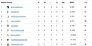 T20 Blast 2023 North Group standings